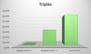 triples